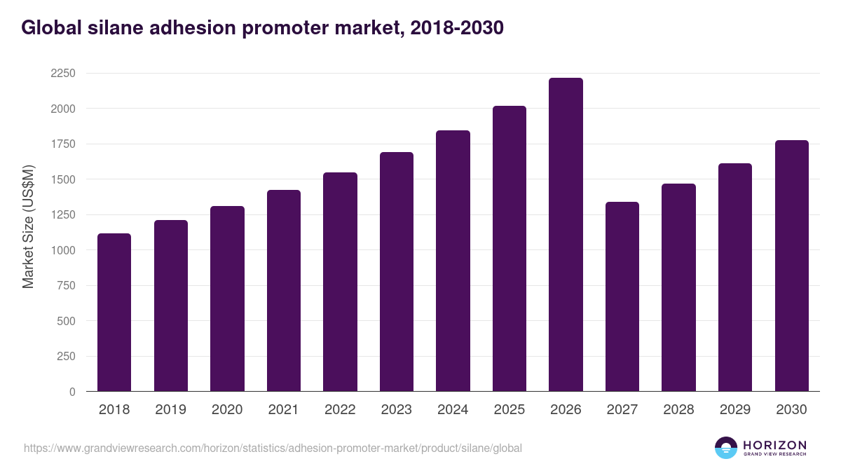 Global silane adhesion promoter market statistics, 2018-2030 (US$M)
