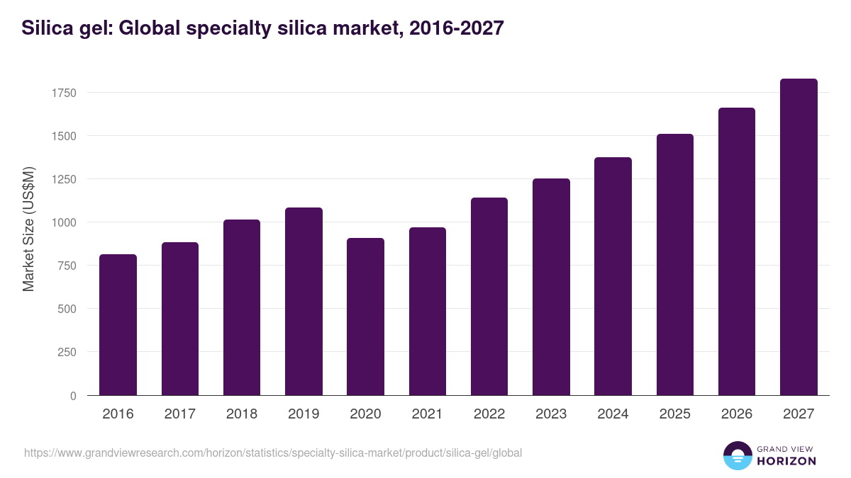 Silica gel: Global specialty silica market statistics, 2016-2027 (US$M)