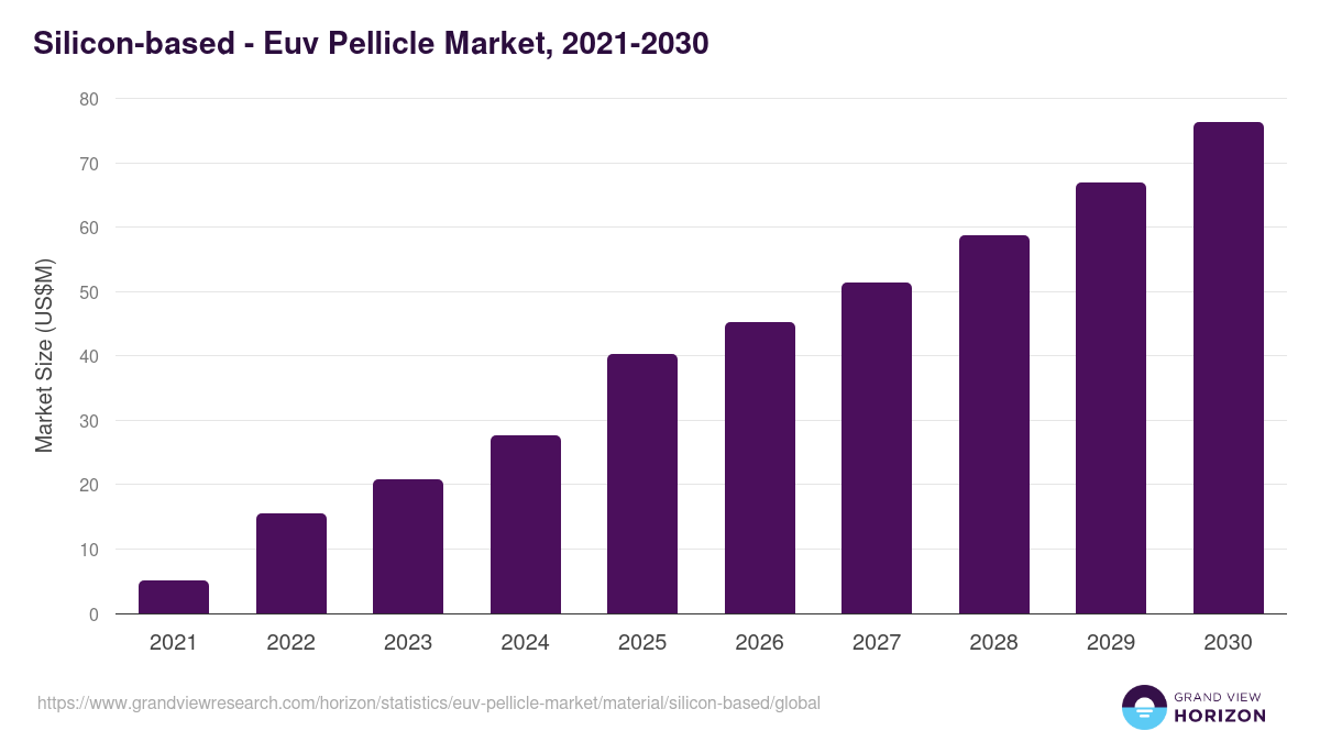 Silicon-based - Euv Pellicle Market, 2021-2030 (US$M)