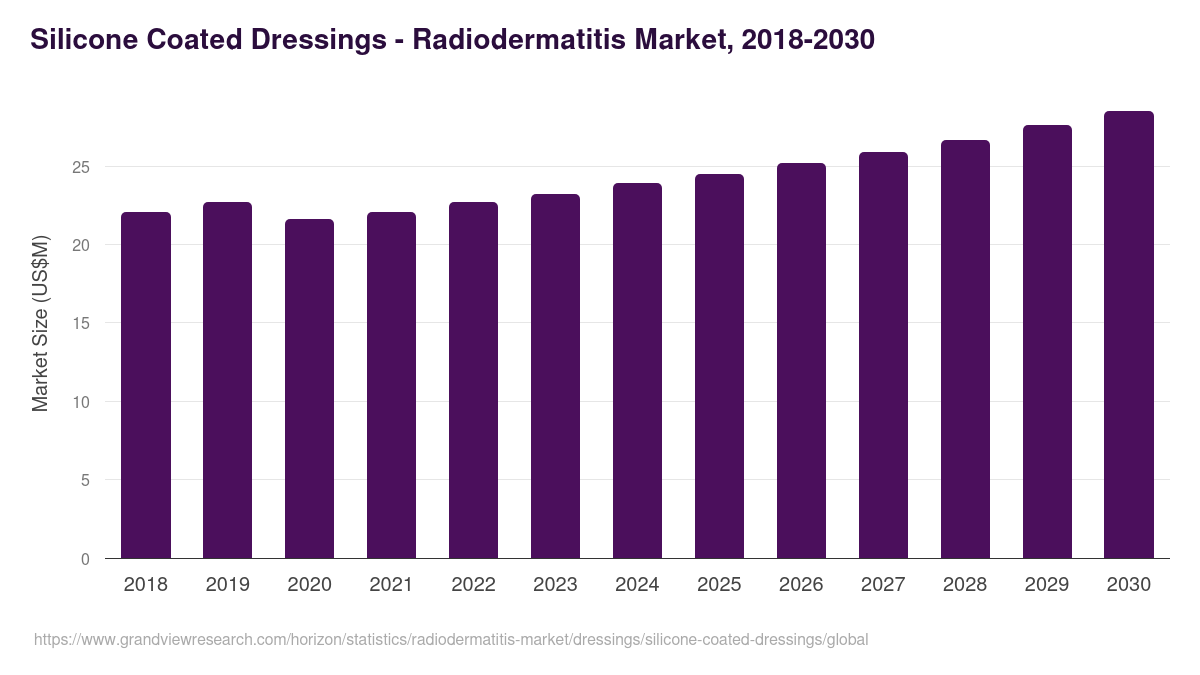 Silicone Coated Dressings - Radiodermatitis Market Statistics, 2018-2030 (US$M)