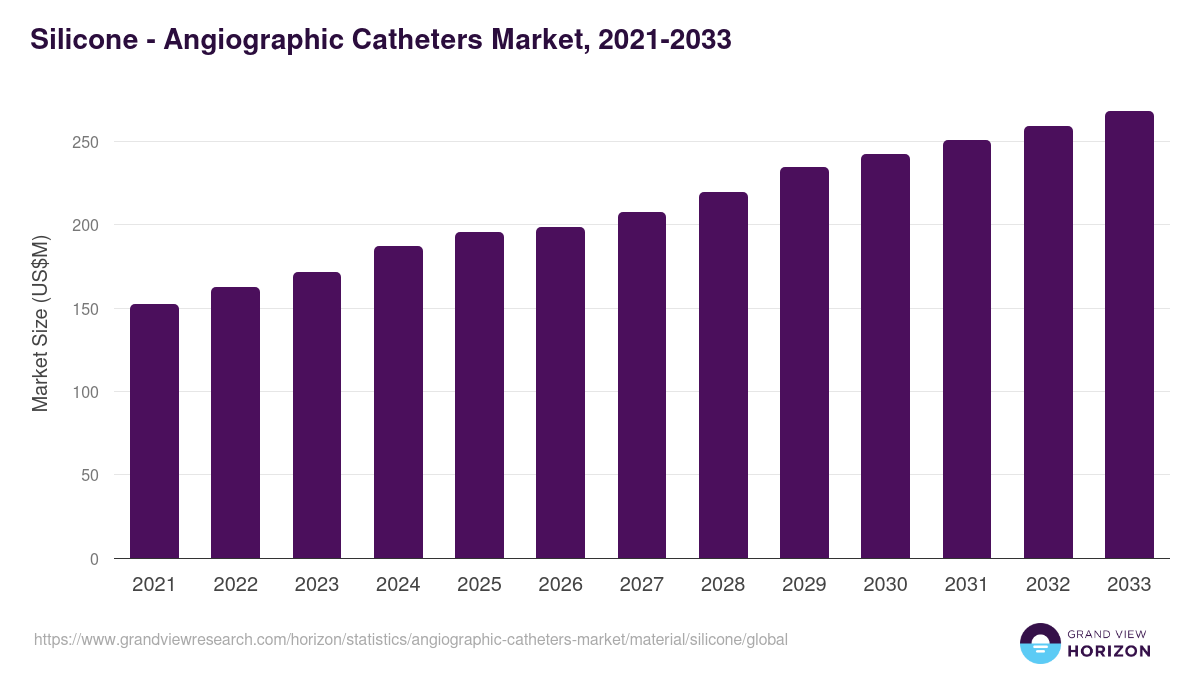 Silicone - Angiographic Catheters Market, 2021-2033 (US$M)