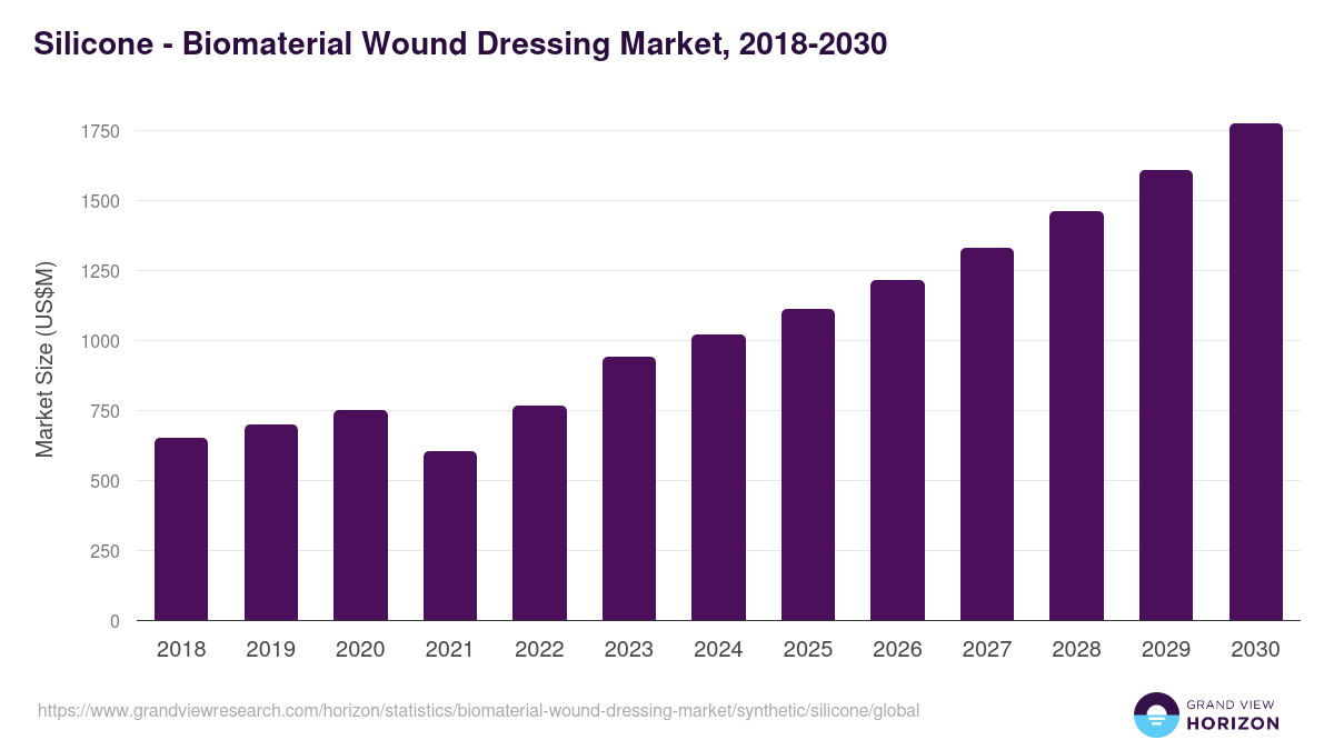 Silicone - Biomaterial Wound Dressing Market Statistics, 2018-2030 (US$M)