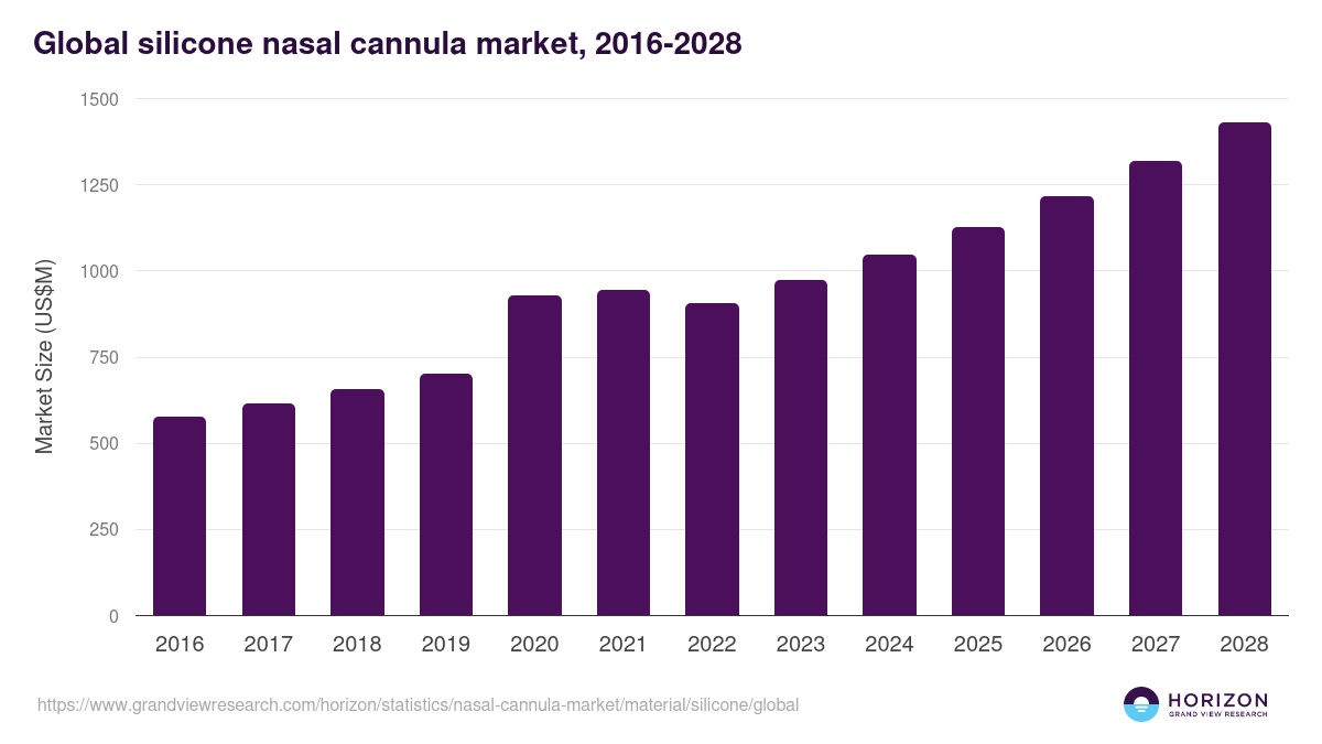 Global silicone nasal cannula market statistics, 2016-2028 (US$M)