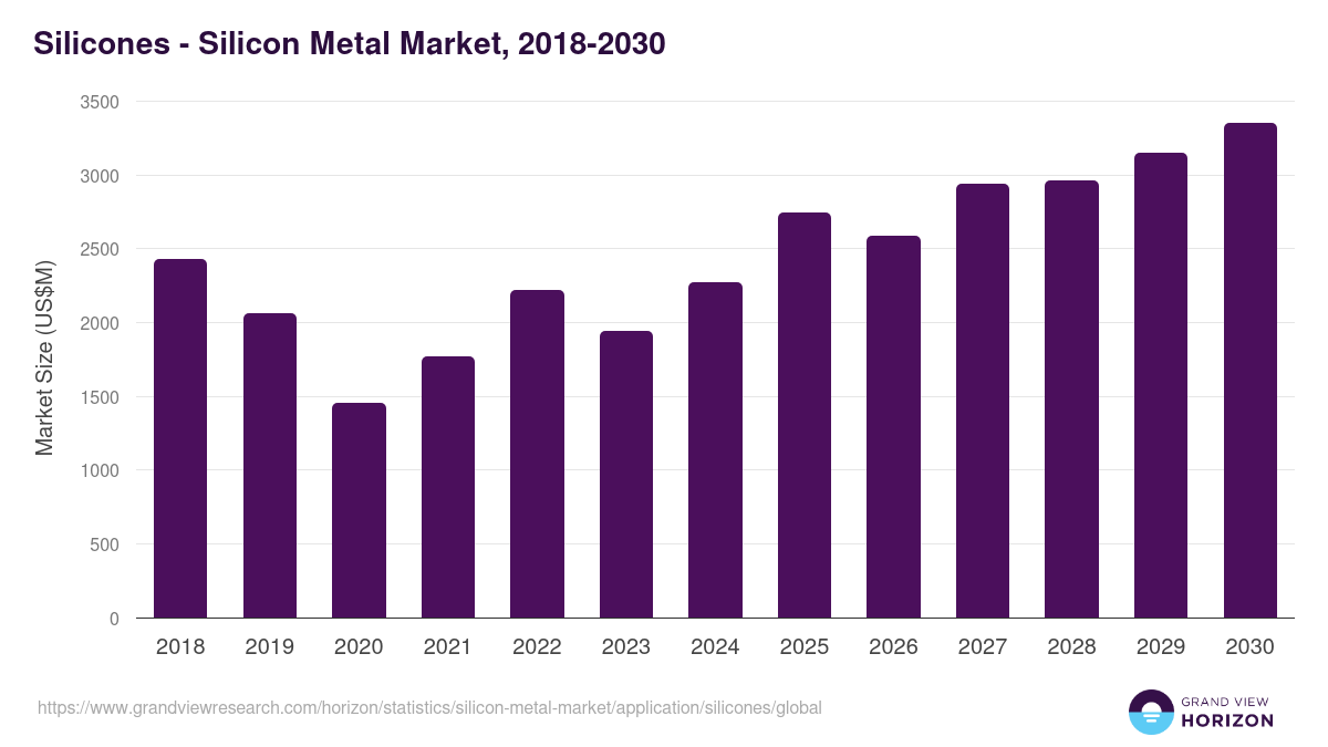 Silicones - Silicon Metal Market, 2018-2030 (US$M)