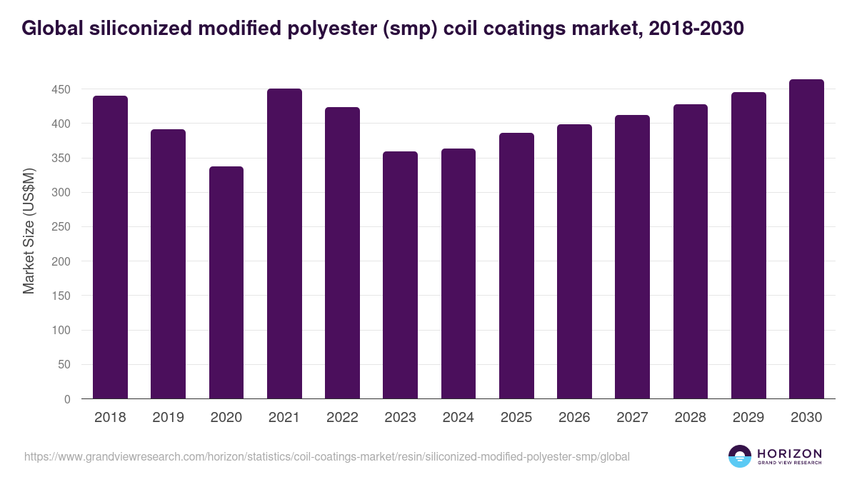 Siliconized Modified Polyester (SMP) - Coil Coatings Market, 2021-2033 (US$M)