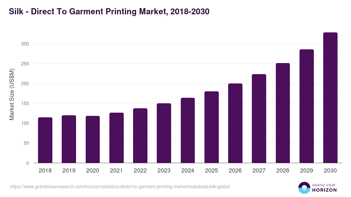 Silk - Direct To Garment Printing Market Statistics, 2018-2030 (US$M)