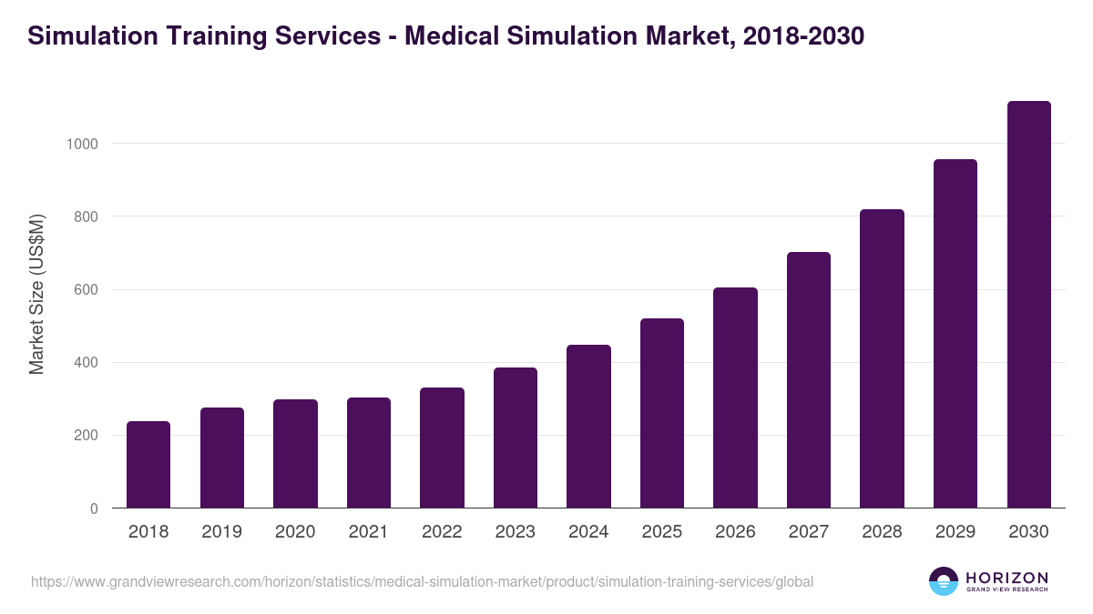 Simulation Training Services - Medical Simulation Market, 2018-2030 (US$M)