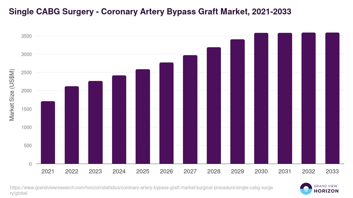 Single CABG Surgery - Coronary Artery Bypass Graft Market, 2021-2033 (US$M)