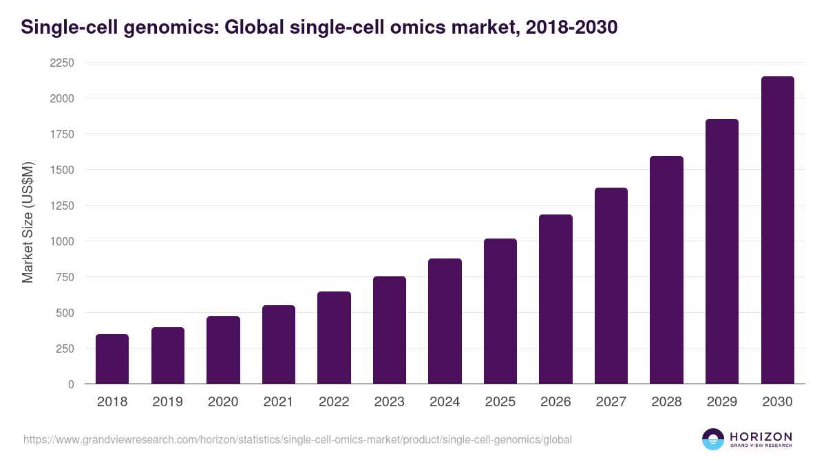 Single-cell genomics: Global single-cell omics market statistics, 2018-2030 (US$M)