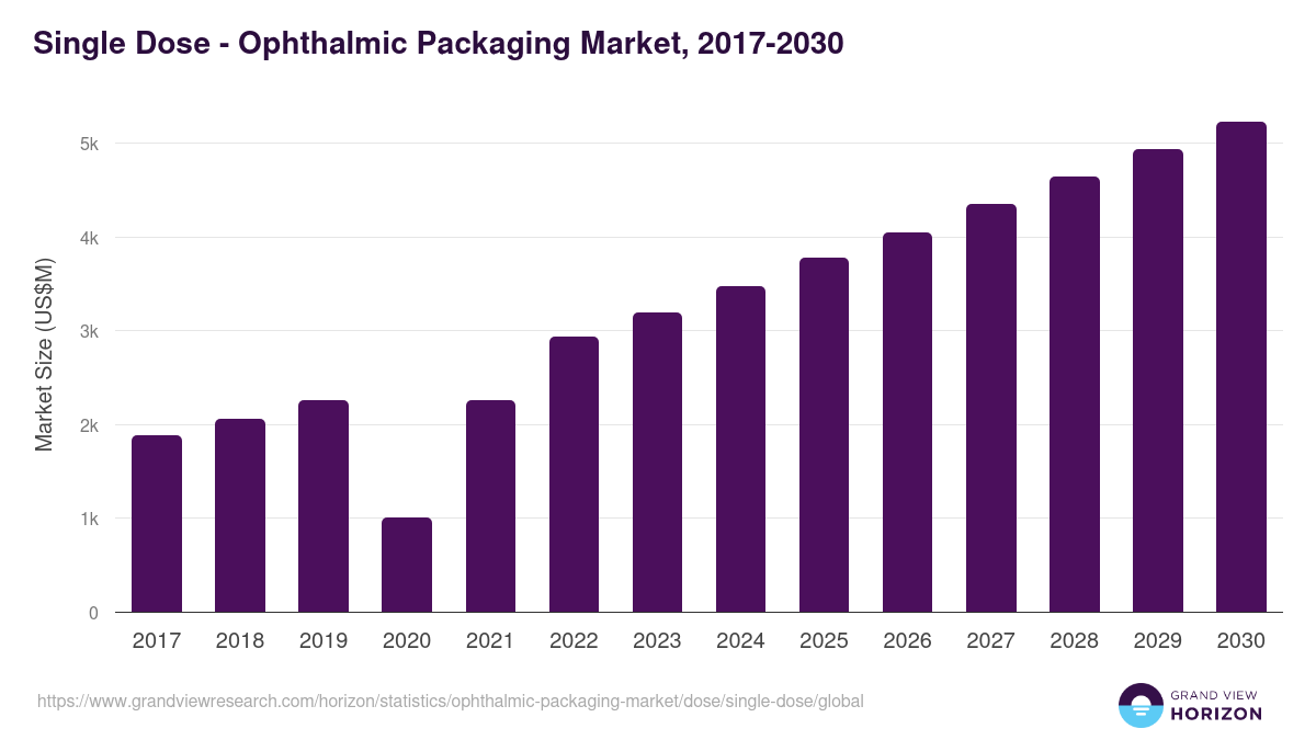 Single Dose - Ophthalmic Packaging Market, 2018-2030 (US$M)