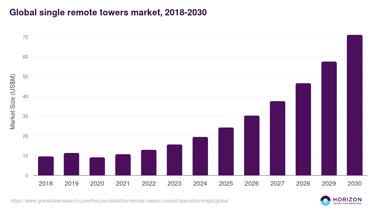Global single remote towers market statistics, 2018-2030 (US$M)