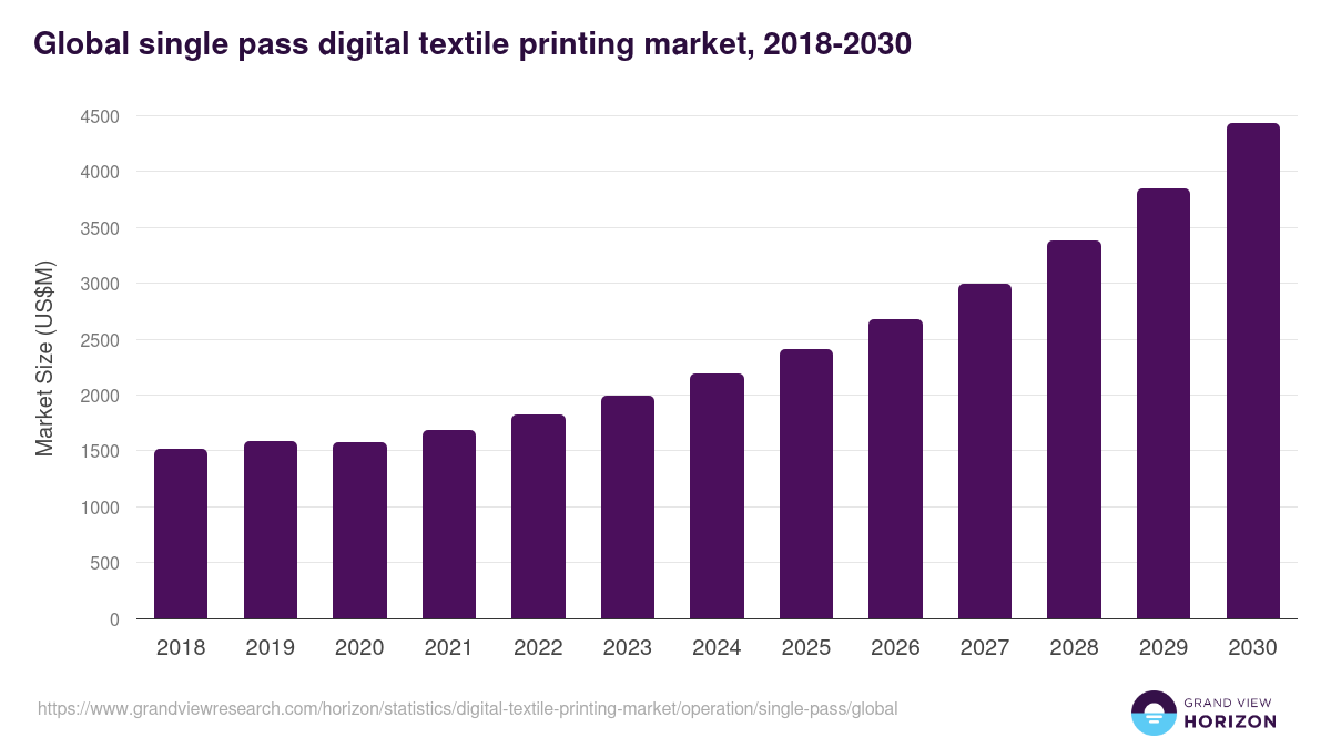 Global single pass digital textile printing market statistics, 2018-2030 (US$M)