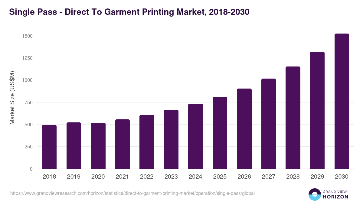 Single Pass - Direct To Garment Printing Market Statistics, 2018-2030 (US$M)