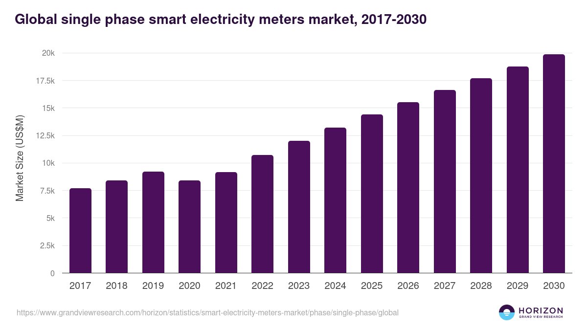 Global single phase smart electricity meters market statistics, 2017-2030 (US$M)