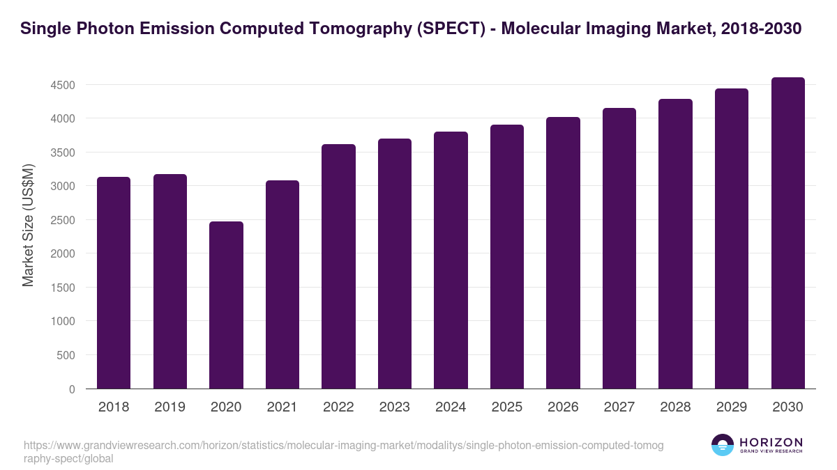 Single Photon Emission Computed Tomography (SPECT) - Molecular Imaging Market, 2018-2030 (US$M)
