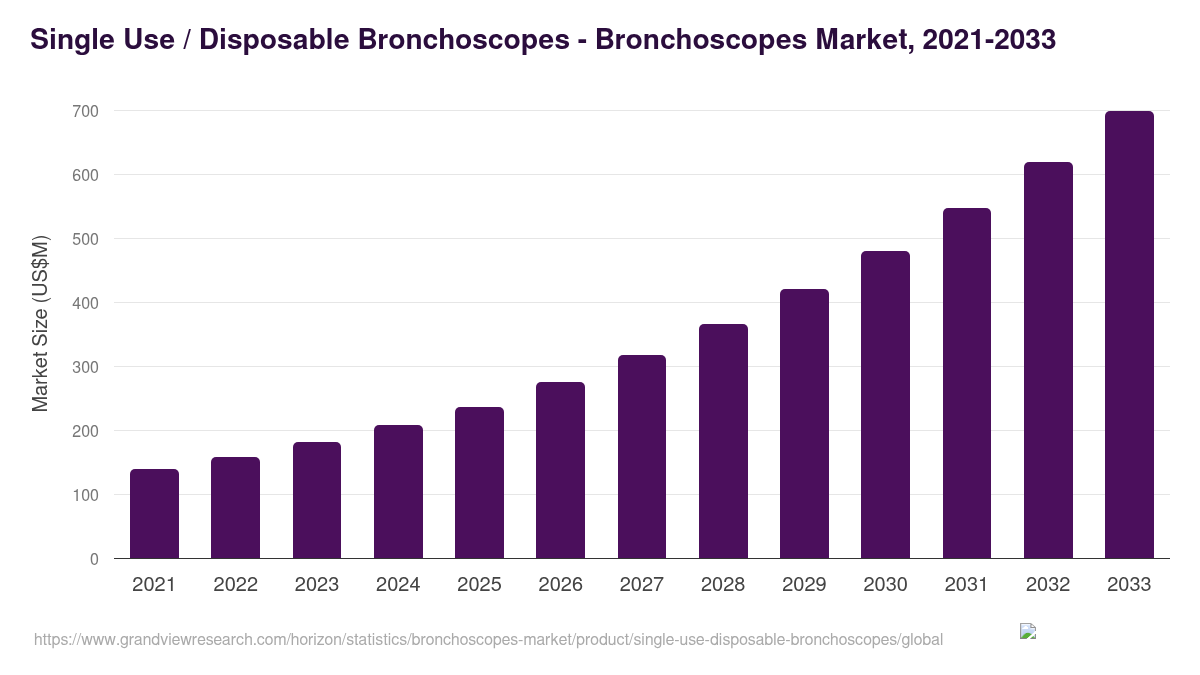 Single Use / Disposable Bronchoscopes - Bronchoscopes Market, 2021-2033 (US$M)
