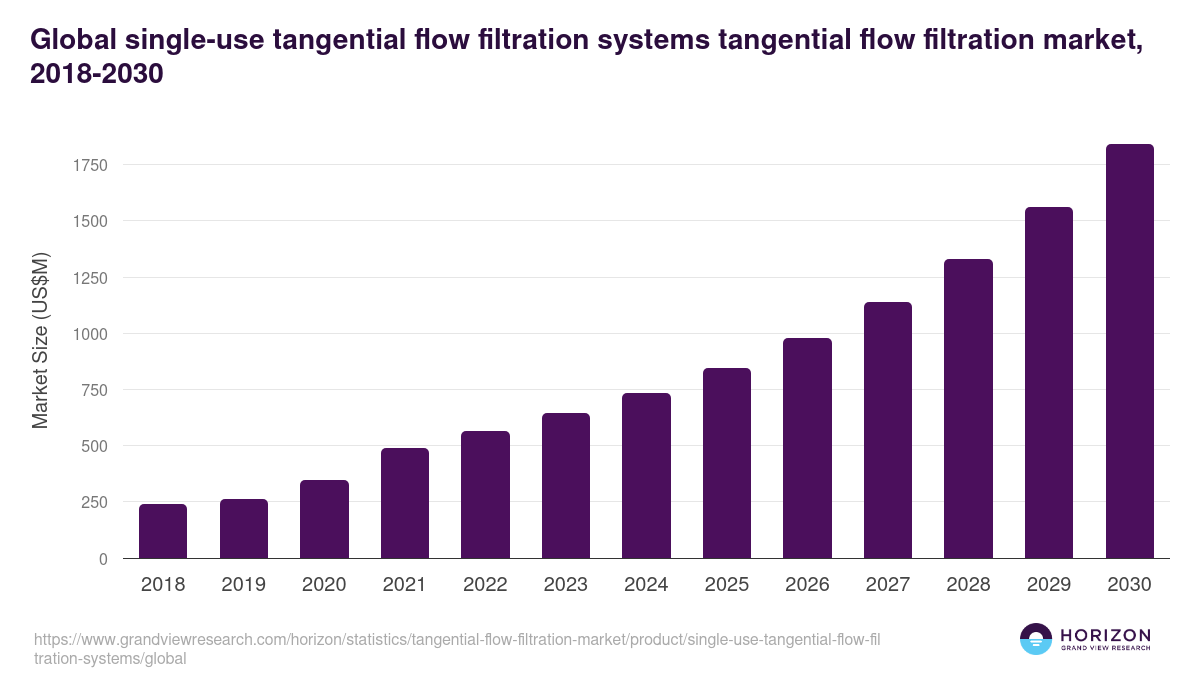 Global single-use tangential flow filtration systems tangential flow filtration market statistics, 2018-2030 (US$M)