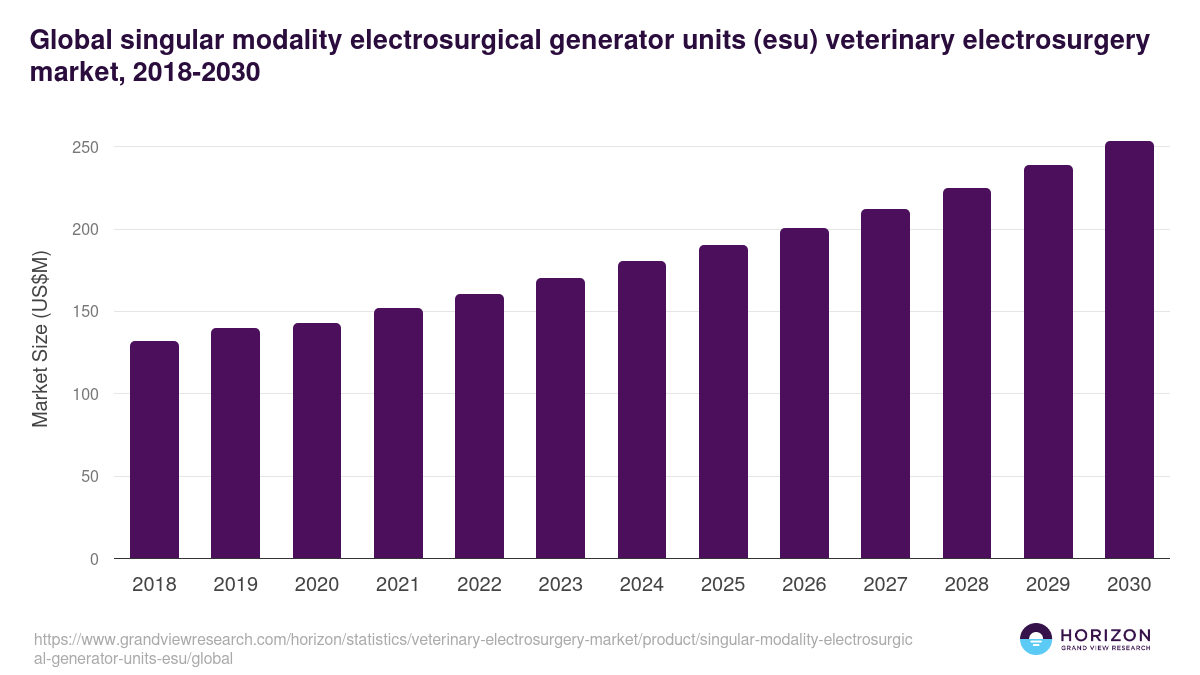 Global singular modality electrosurgical generator units (esu) veterinary electrosurgery market statistics, 2018-2030 (US$M)