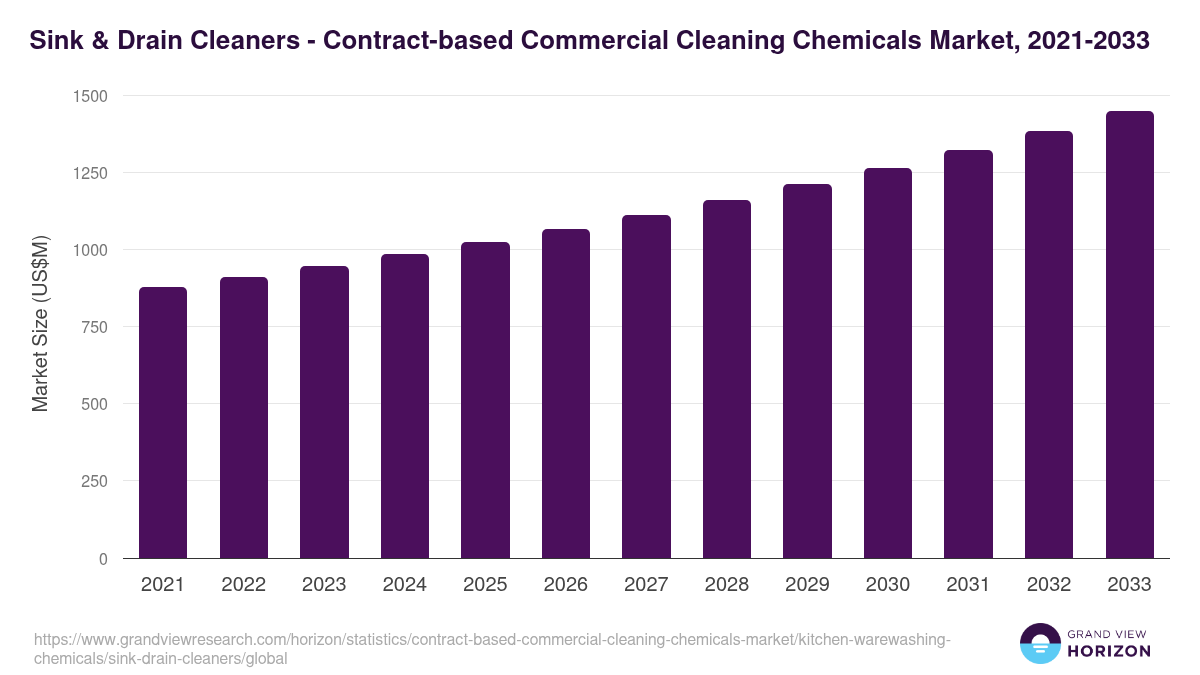 Sink & Drain Cleaners - Contract-based Commercial Cleaning Chemicals Market, 2021-2033 (US$M)
