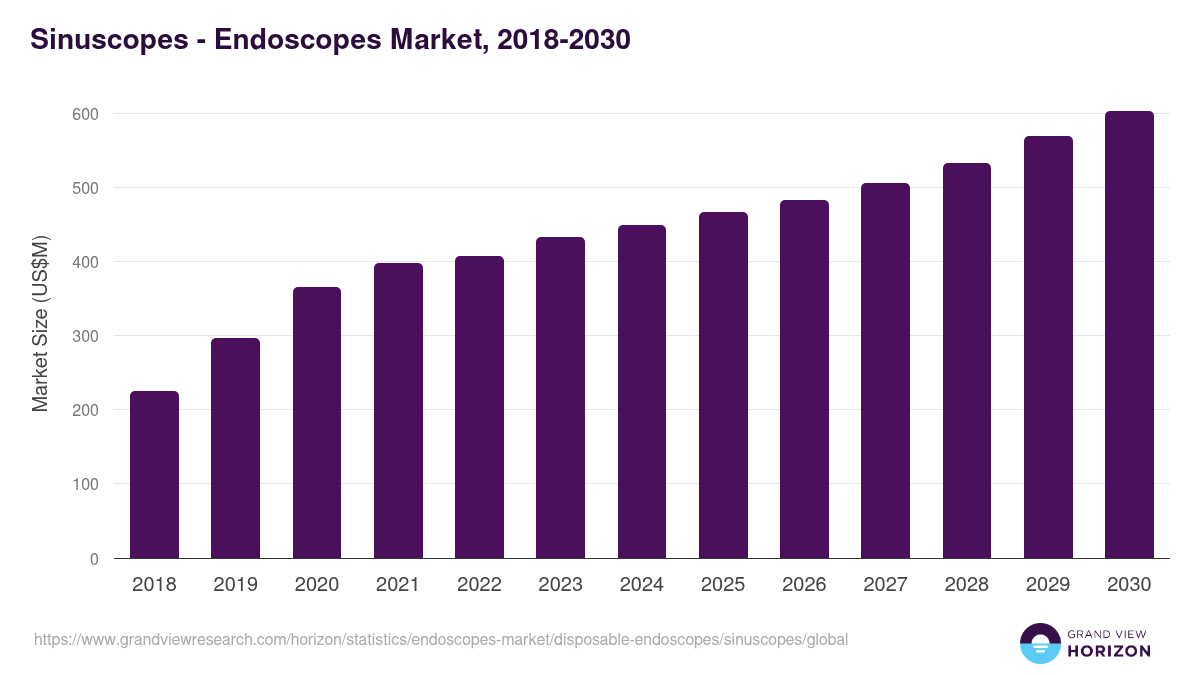 Sinuscopes - Endoscopes Market, 2018-2030 (US$M)