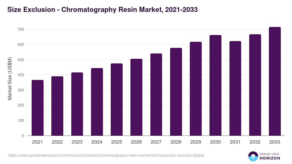 Size Exclusion - Chromatography Resin Market Statistics, 2021-2033 (US$M)