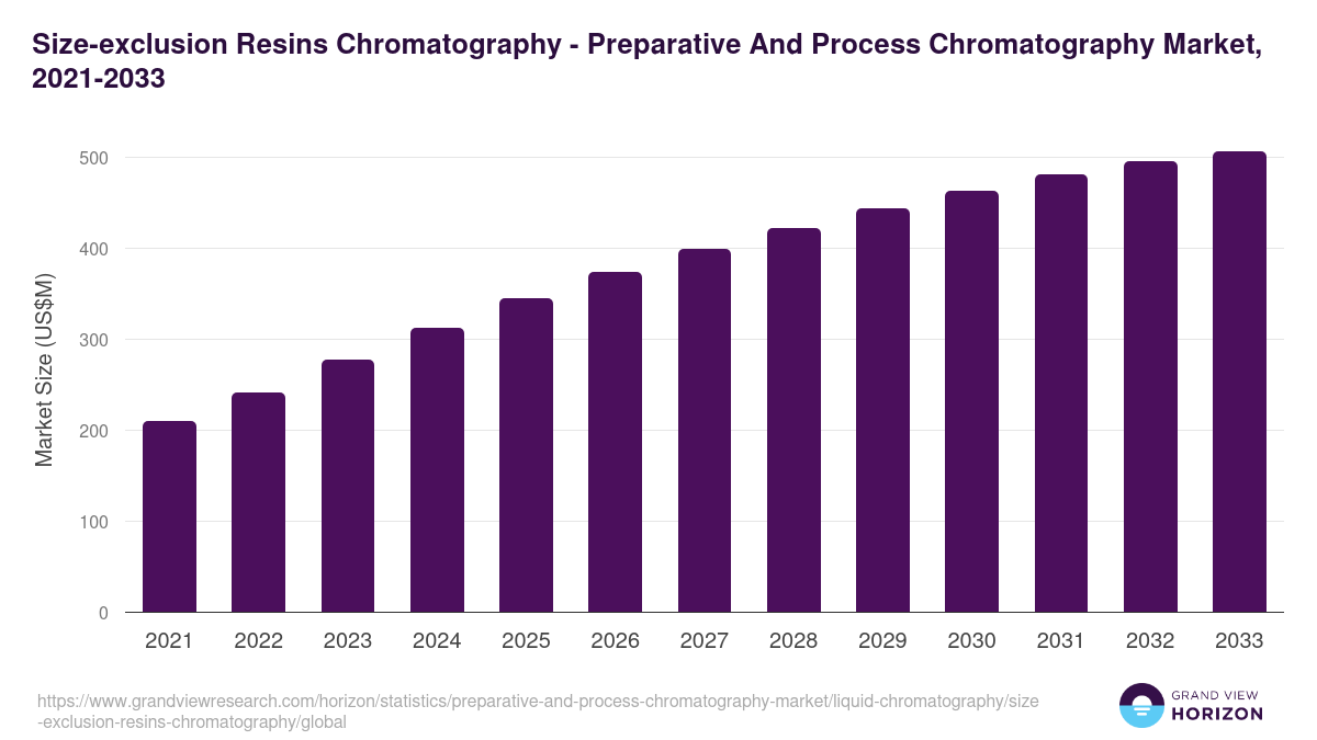 Size-exclusion Resins Chromatography - Preparative And Process Chromatography Market, 2021-2033 (US$M)