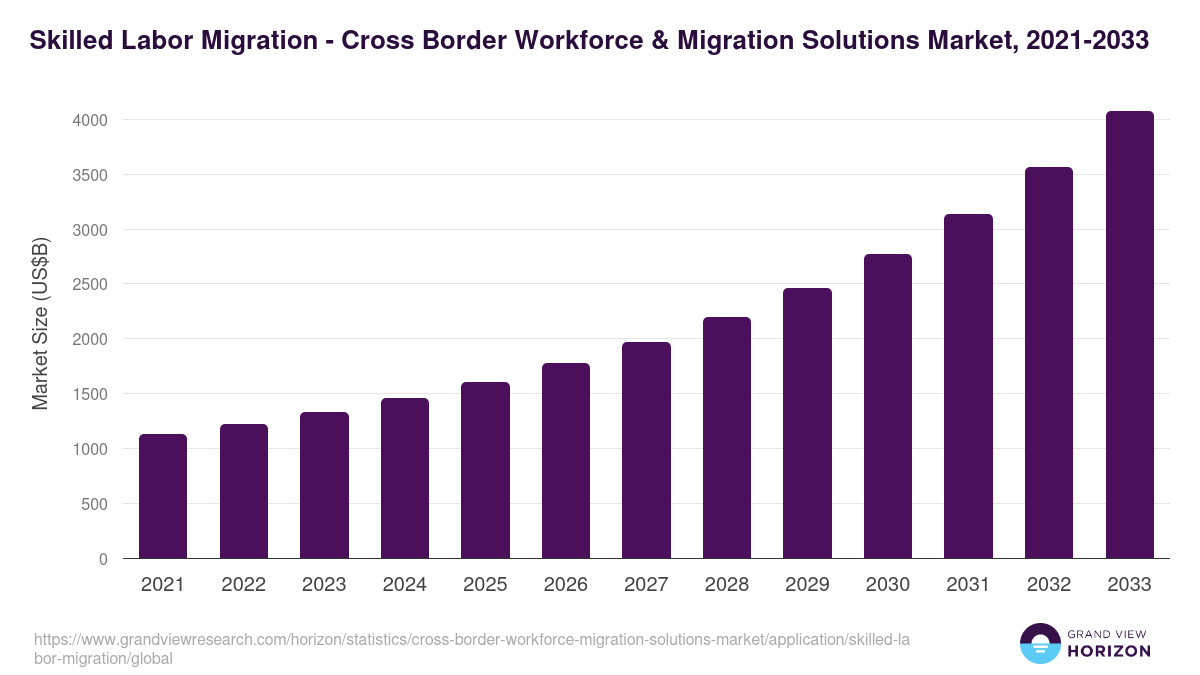 Skilled Labor Migration - Cross Border Workforce & Migration Solutions Market Statistics, 2021-2033 (US$B)