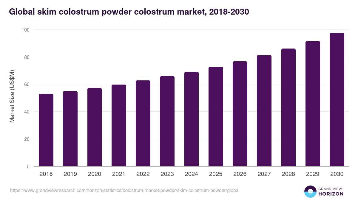 Global skim colostrum powder colostrum market statistics, 2018-2030 (US$M)