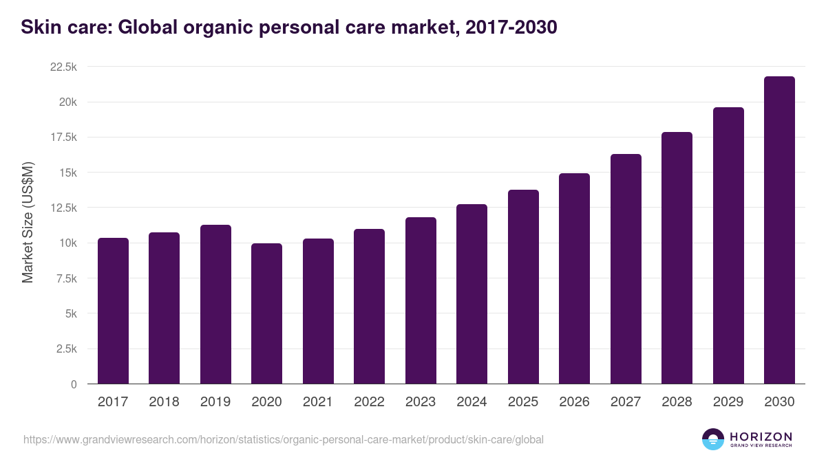 Skin care: Global organic personal care market statistics, 2017-2030 (US$M)