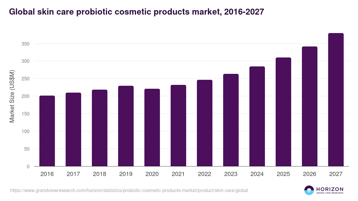 Global skin care probiotic cosmetic products market statistics, 2016-2027 (US$M)