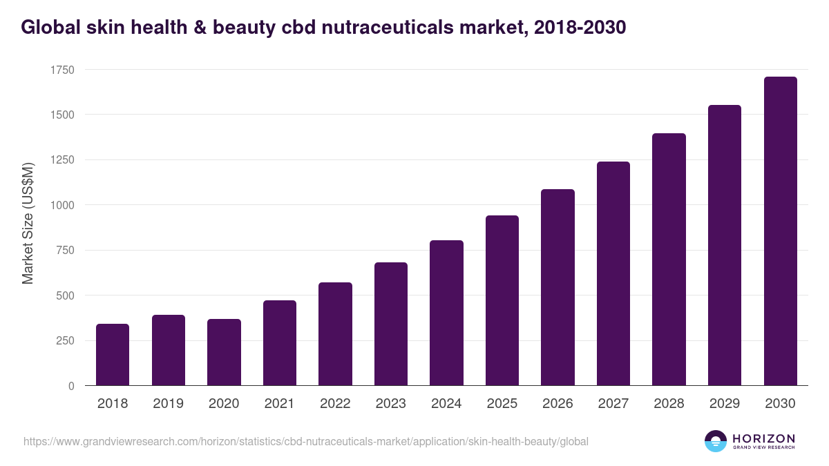 Global skin health & beauty cbd nutraceuticals market statistics, 2018-2030 (US$M)