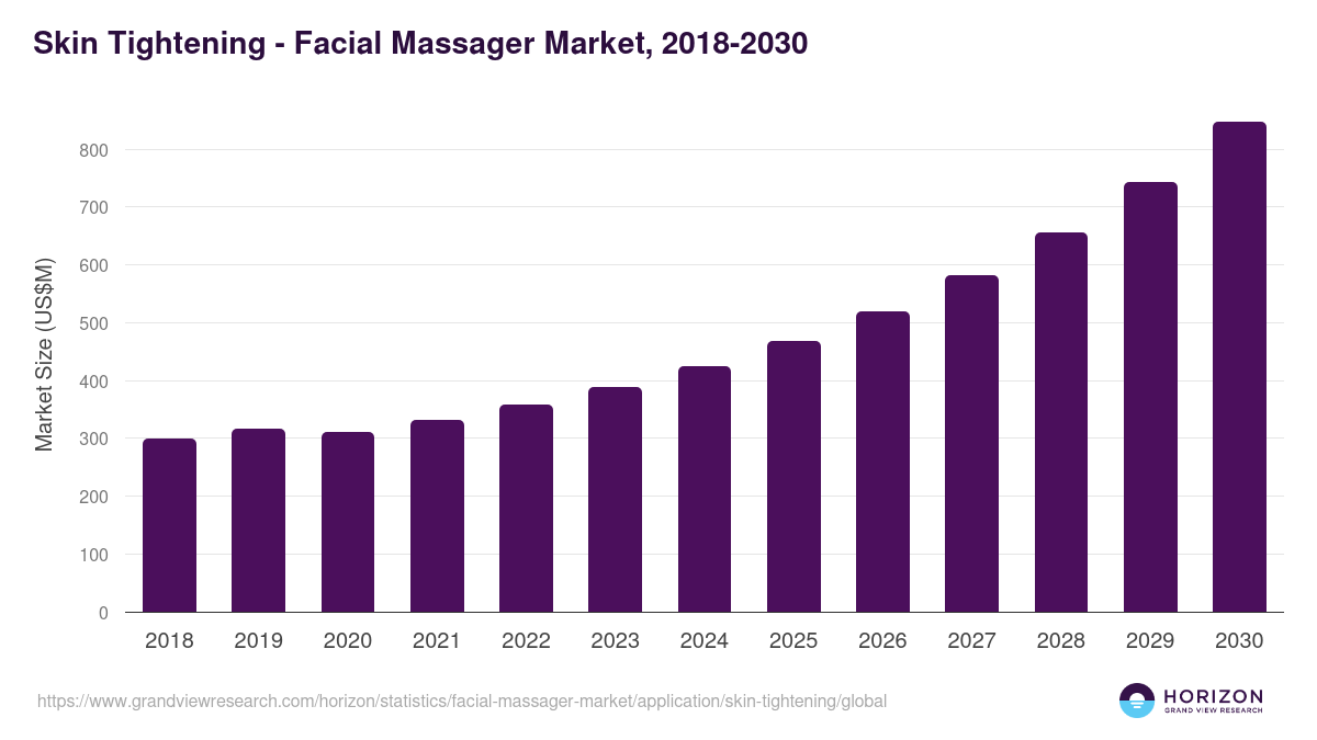 Skin Tightening - Facial Massager Market, 2018-2030 (US$M)