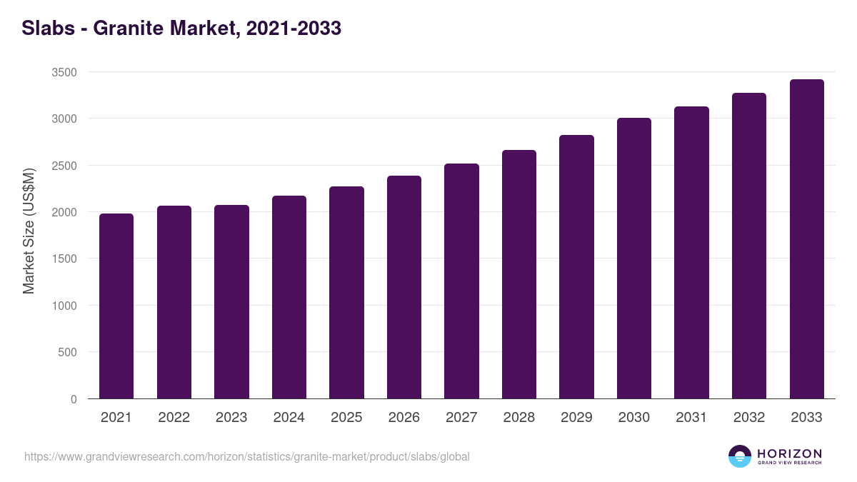 Slabs - Granite Market Statistics, 2021-2033 (US$M)