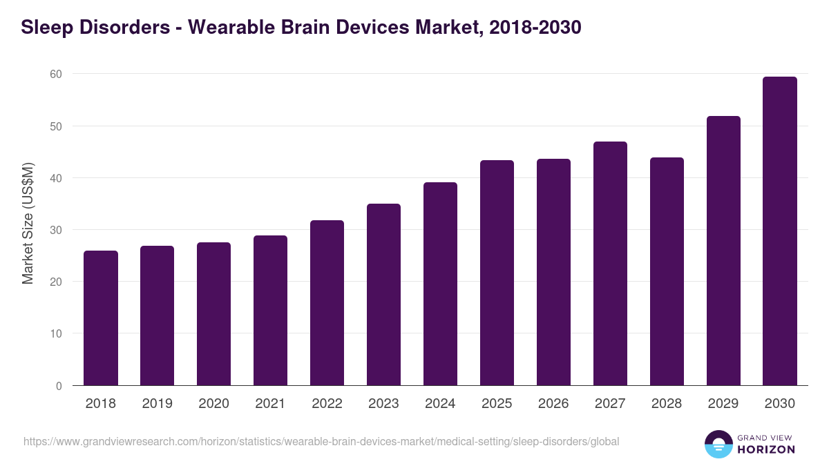 Sleep Disorders - Wearable Brain Devices Market, 2018-2030 (US$M)