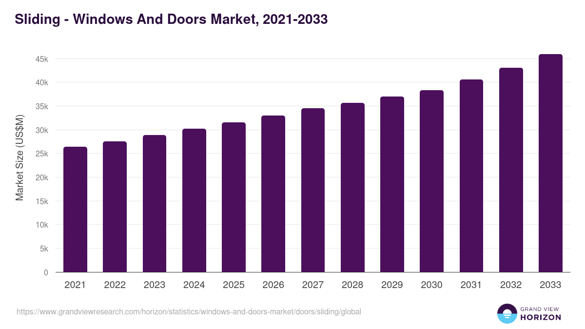 Sliding - Windows And Doors Market Statistics, 2021-2033 (US$M)