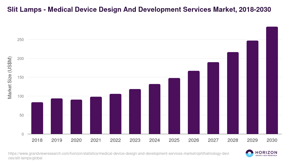 Slit Lamps - Medical Device Design And Development Services Market, 2021-2033 (US$M)