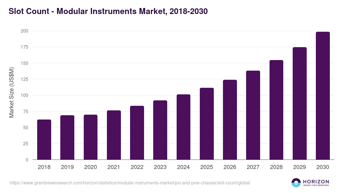 Slot Count - Modular Instruments Market, 2018-2030 (US$M)