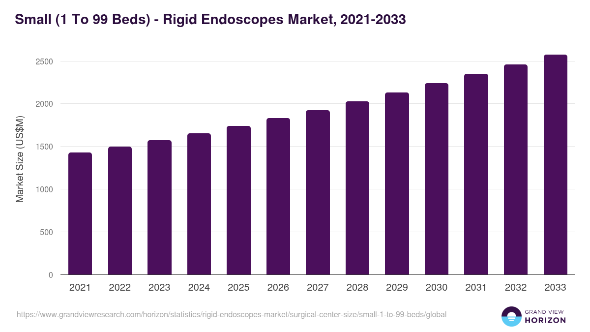 Small (1 To 99 Beds) - Rigid Endoscopes Market, 2021-2033 (US$M)