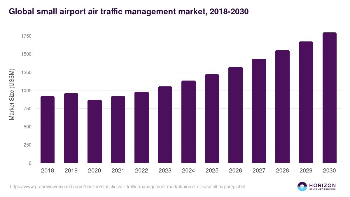 Global small airport air traffic management market statistics, 2018-2030 (US$M)