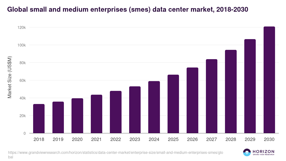 Global small and medium enterprises (smes) data center market statistics, 2018-2030 (US$M)