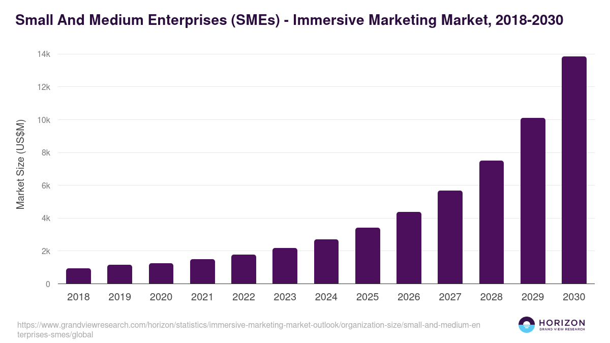 Small And Medium Enterprises (SMEs) - Immersive Marketing Market Statistics, 2018-2030 (US$M)