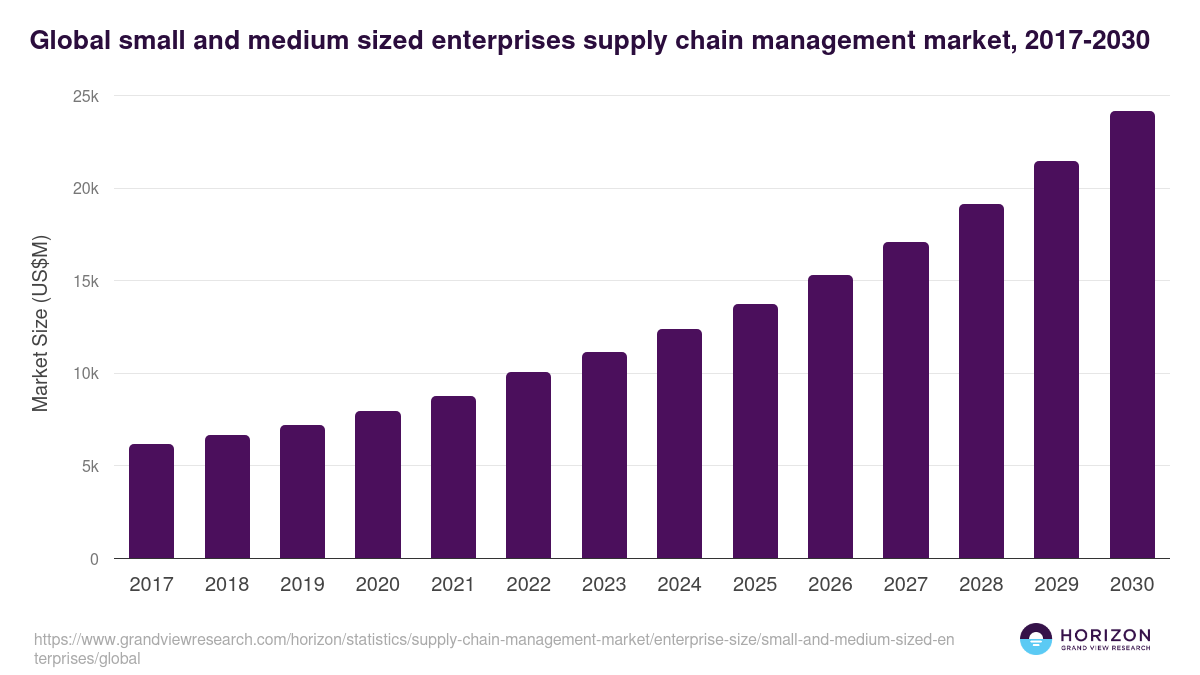 Small And Medium Sized Enterprises - Supply Chain Management Market, 2018-2030 (US$M)