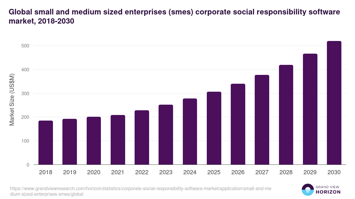 Global small and medium sized enterprises (smes) corporate social responsibility software market statistics, 2018-2030 (US$M)