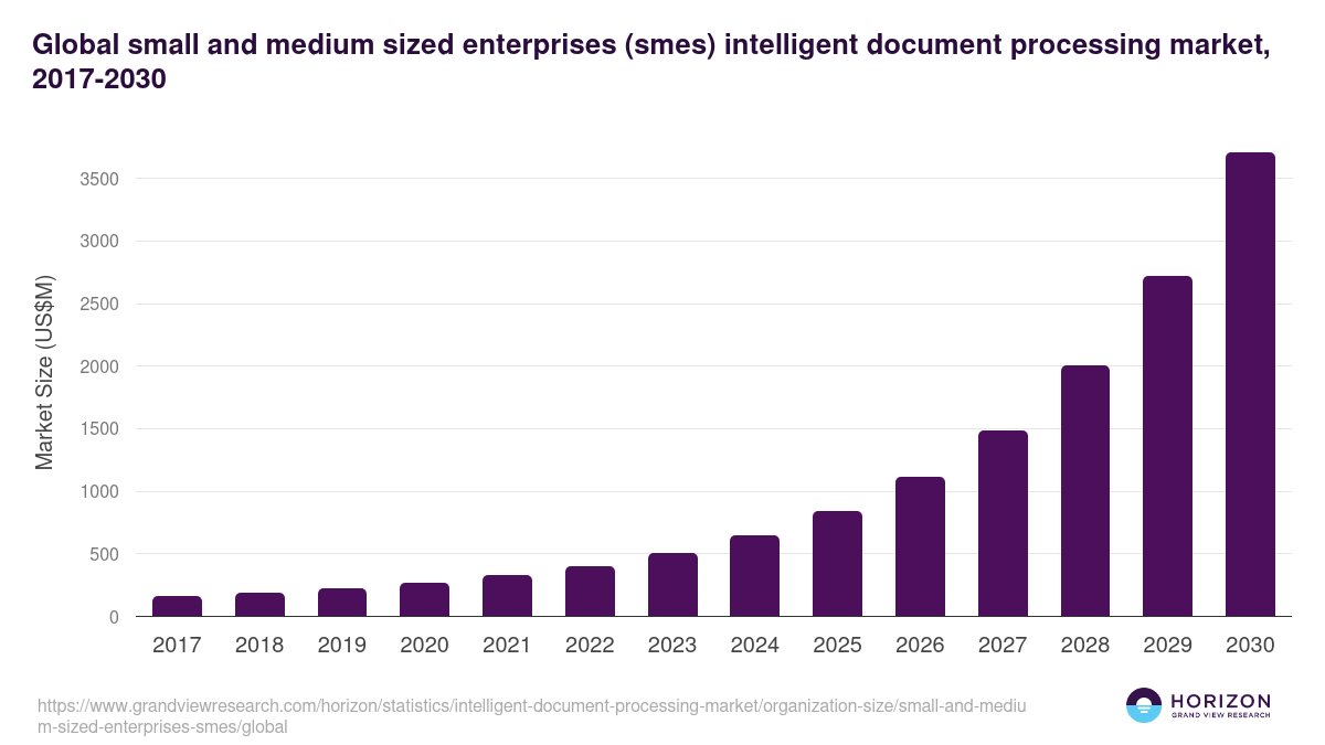 Small And Medium Sized Enterprises (SMEs) - Intelligent Document Processing Market, 2017-2030 (US$M)