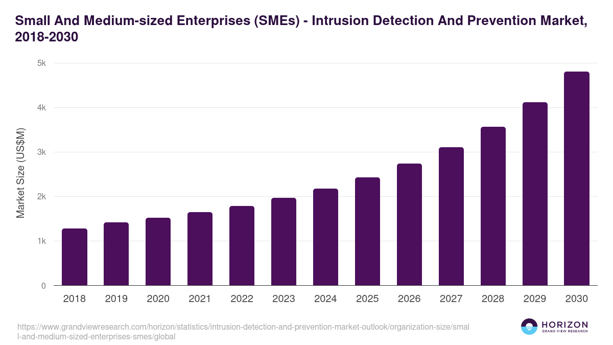 Small And Medium-sized Enterprises (SMEs) - Intrusion Detection And Prevention Market Statistics, 2018-2030 (US$M)