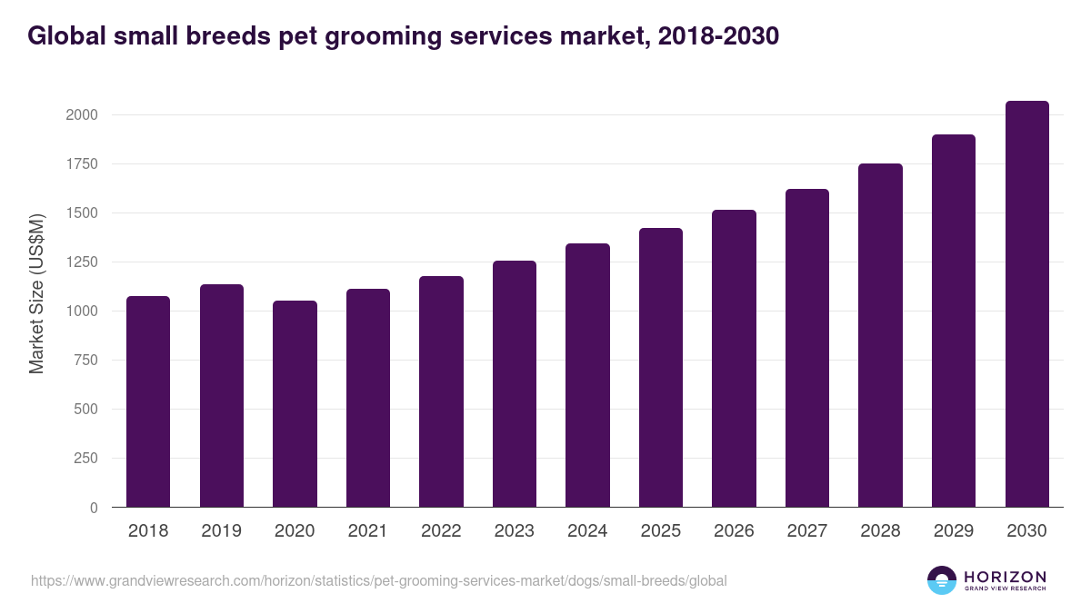 Global small breeds pet grooming services market statistics, 2018-2030 (US$M)