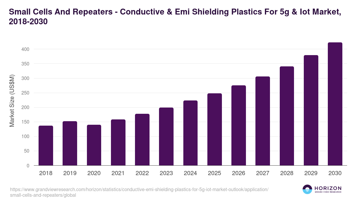 Small Cells And Repeaters - Conductive & Emi Shielding Plastics For 5g & Iot Market Statistics, 2018-2030 (US$M)