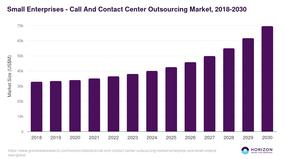 Small Enterprises - Call And Contact Center Outsourcing Market Statistics, 2018-2030 (US$M)