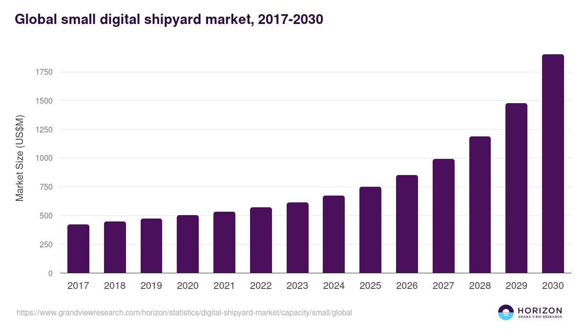 Global small digital shipyard market statistics, 2017-2030 (US$M)