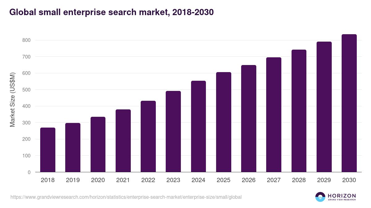 Global small enterprise search market statistics, 2018-2030 (US$M)